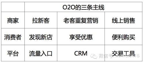 中国目前o2o市场无非就是糯米,美团,大众点评为代表的bat在角逐